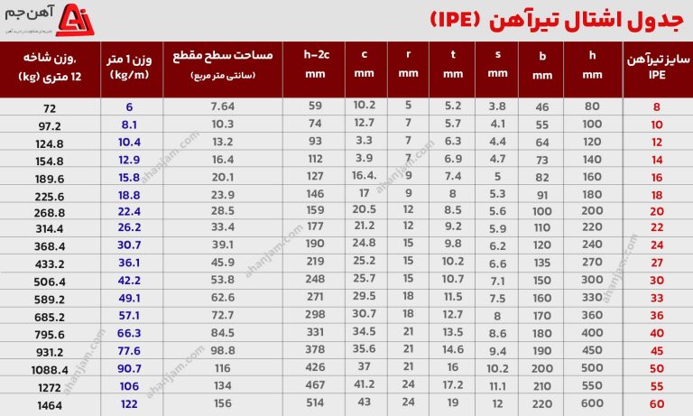 جدول اشتال تیرآهن IPE وHEA وHEB+جدول اشتال ipe [جدول PDF]