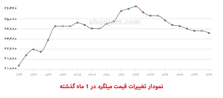نمودار تغییرات قیمت میلگرد_آهن جم
