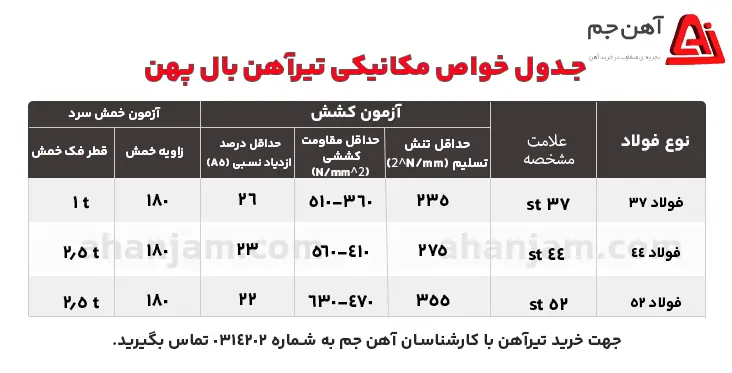 جدول خواص مکانیکی تیرآهن