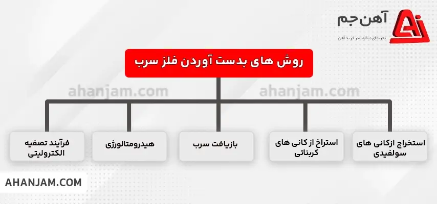 فلز سرب چیست؟نگاهی جامع به ویژگی‌ها +[ 8 کاربرد و خطرات آن]