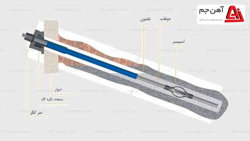 انکراژ یا میل مهار