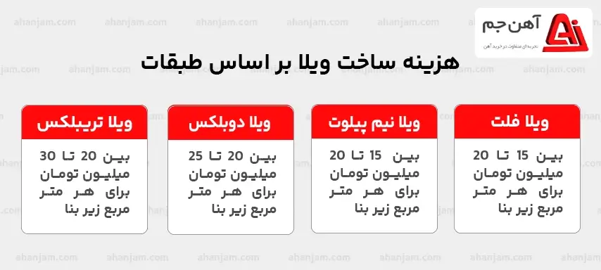 هزینه ساخت ویلا