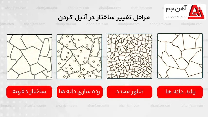 مراحل آنیل کردن