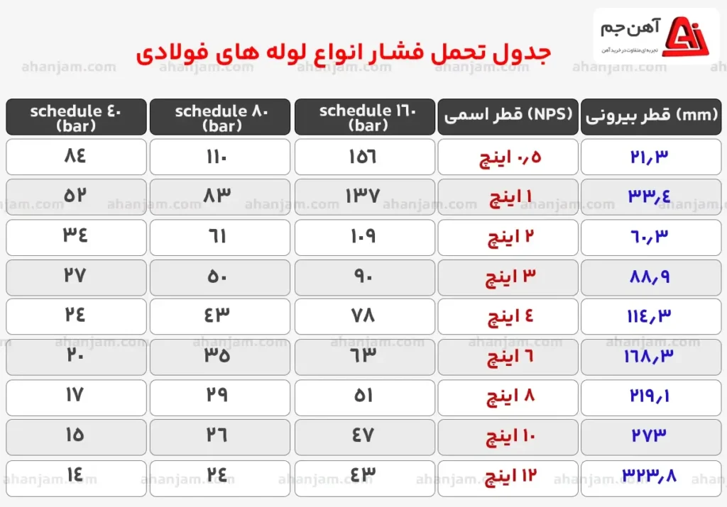 دماوفشار قابل تحمل برای لوله ها