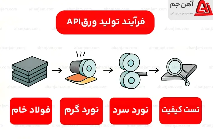 ورقAPI چیست؟