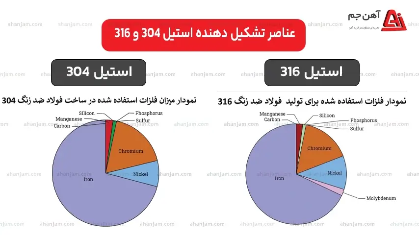 تفاوت استیل 304 و 316