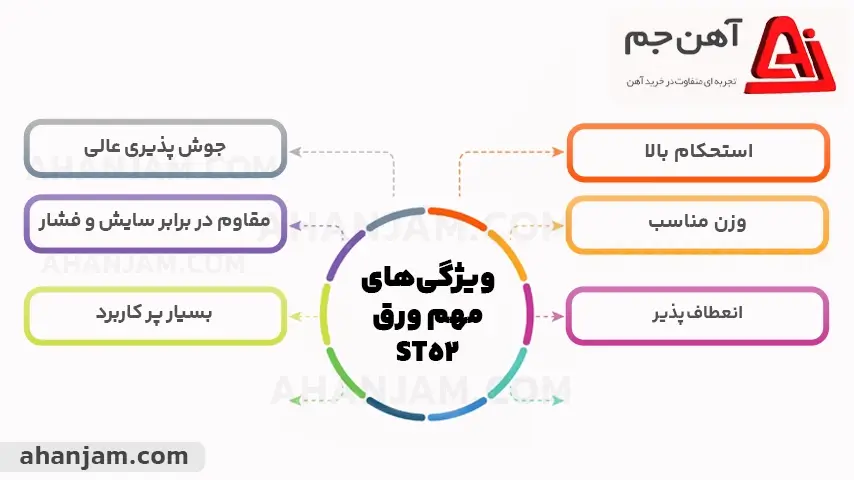 تفاوت ورق ST52 با A283