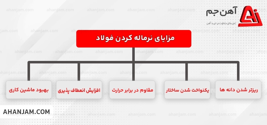 نرماله کردن فولاد