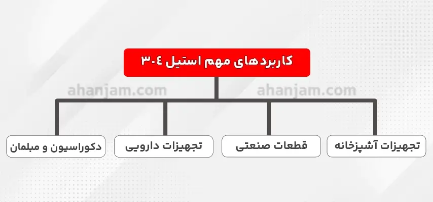 تفاوت استیل 304 با 201