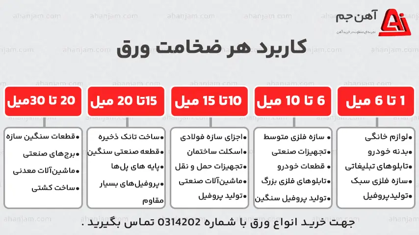 کاربرد هر ضخامت ورق فولاد