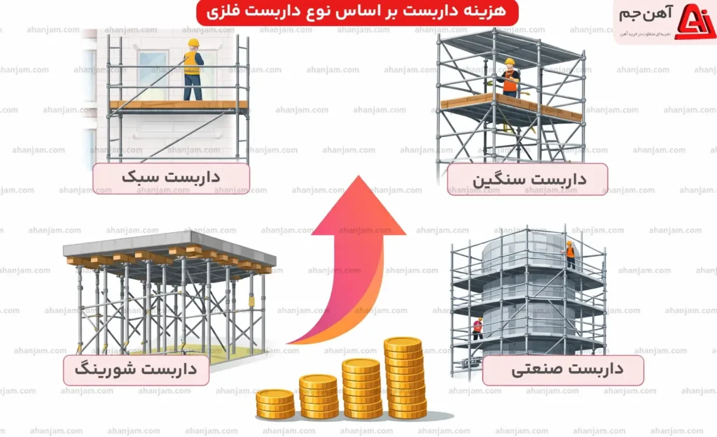 محاسبه هزینه داربست فلزی