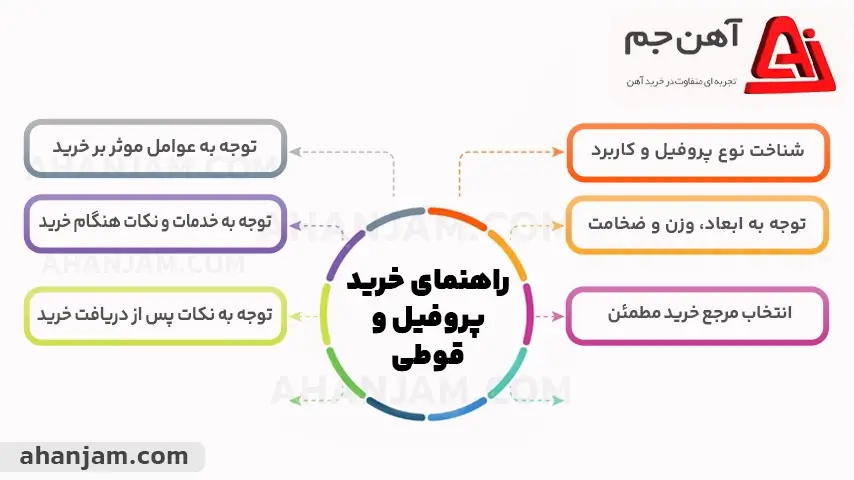 راهنمای خرید پروفیل و قوطی